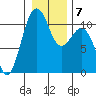 Oak Harbor tide chart for Friday, January 7, 2022