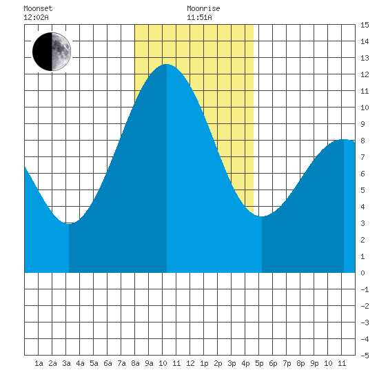 Oak Harbor tide chart for Sunday, January 9, 2022
