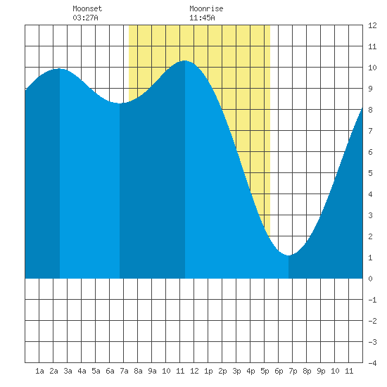 Oak Harbor tide chart for Thursday, February 10, 2022