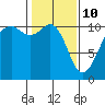 Oak Harbor tide chart for Thursday, February 10, 2022