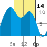 Oak Harbor tide chart for Monday, February 14, 2022