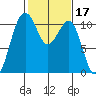 Oak Harbor tide chart for Thursday, February 17, 2022