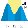 Oak Harbor tide chart for Friday, February 18, 2022