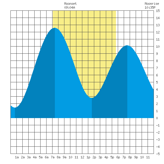 Oak Harbor tide chart for Sunday, February 20, 2022