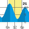 Oak Harbor tide chart for Monday, February 21, 2022