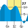Oak Harbor tide chart for Sunday, February 27, 2022