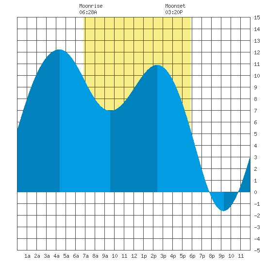 Oak Harbor tide chart for Monday, February 28, 2022