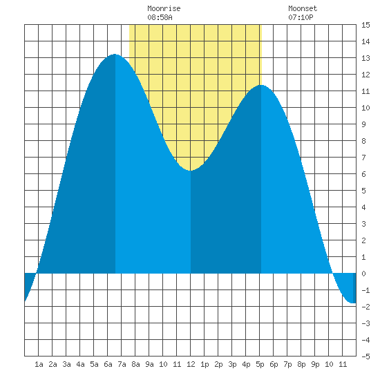 Oak Harbor tide chart for Wednesday, February 2, 2022