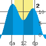 Oak Harbor tide chart for Wednesday, February 2, 2022