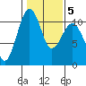 Oak Harbor tide chart for Saturday, February 5, 2022