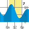 Oak Harbor tide chart for Monday, February 7, 2022
