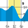 Oak Harbor tide chart for Wednesday, February 9, 2022
