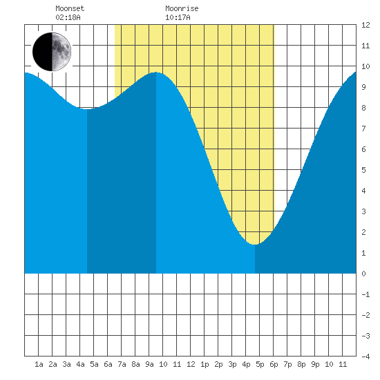 Oak Harbor tide chart for Thursday, March 10, 2022