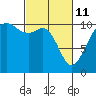 Oak Harbor tide chart for Friday, March 11, 2022
