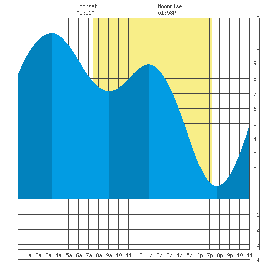 Oak Harbor tide chart for Sunday, March 13, 2022