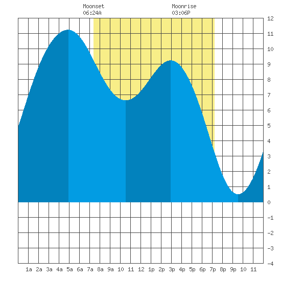 Oak Harbor tide chart for Monday, March 14, 2022