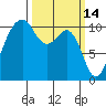 Oak Harbor tide chart for Monday, March 14, 2022