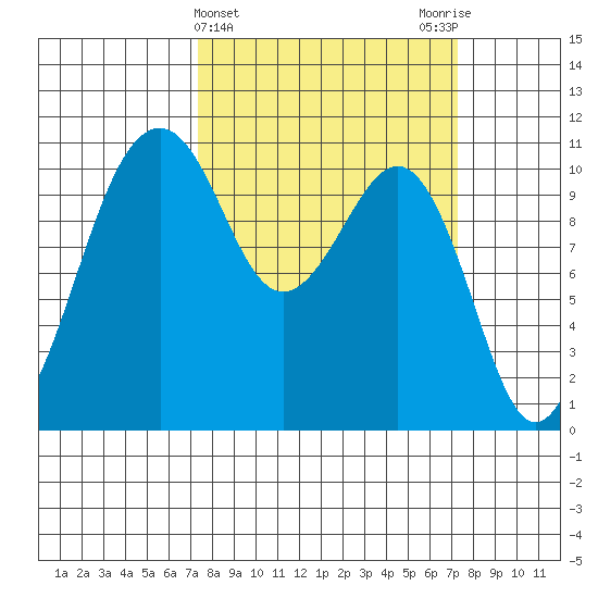 Oak Harbor tide chart for Wednesday, March 16, 2022