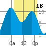 Oak Harbor tide chart for Wednesday, March 16, 2022