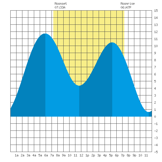 Oak Harbor tide chart for Thursday, March 17, 2022