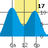 Oak Harbor tide chart for Thursday, March 17, 2022