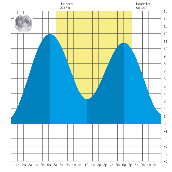 Oak Harbor tide chart for Friday, March 18, 2022