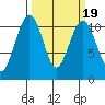 Oak Harbor tide chart for Saturday, March 19, 2022