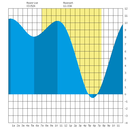 Oak Harbor tide chart for Friday, March 25, 2022