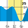 Oak Harbor tide chart for Friday, March 25, 2022