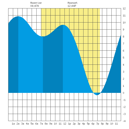 Oak Harbor tide chart for Saturday, March 26, 2022