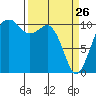 Oak Harbor tide chart for Saturday, March 26, 2022