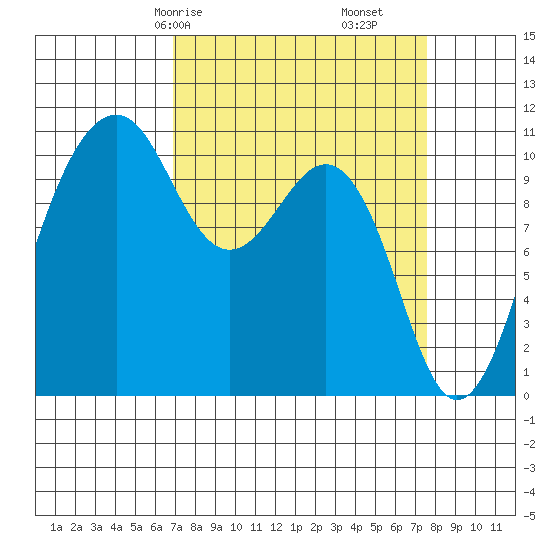 Oak Harbor tide chart for Monday, March 28, 2022