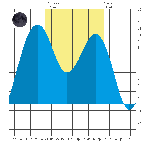 Oak Harbor tide chart for Wednesday, March 2, 2022