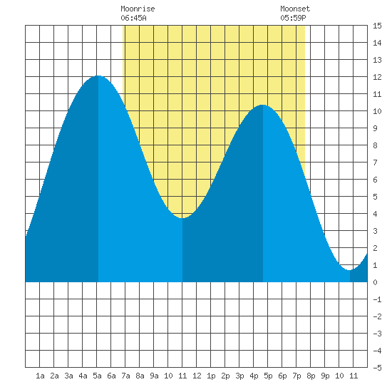Oak Harbor tide chart for Wednesday, March 30, 2022