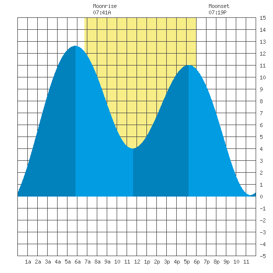 Oak Harbor tide chart for Thursday, March 3, 2022