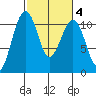Oak Harbor tide chart for Friday, March 4, 2022