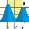 Oak Harbor tide chart for Saturday, March 5, 2022
