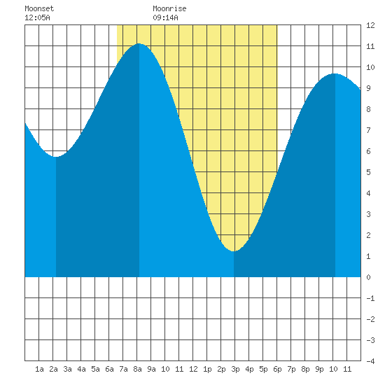 Oak Harbor tide chart for Tuesday, March 8, 2022