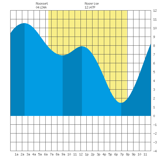 Oak Harbor tide chart for Sunday, April 10, 2022