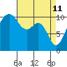 Oak Harbor tide chart for Monday, April 11, 2022
