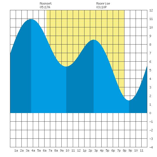 Oak Harbor tide chart for Tuesday, April 12, 2022