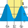 Oak Harbor tide chart for Friday, April 1, 2022