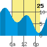 Oak Harbor tide chart for Monday, April 25, 2022