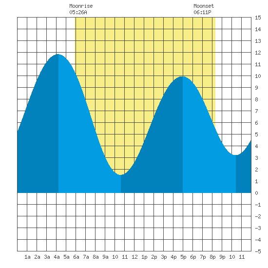 Oak Harbor tide chart for Thursday, April 28, 2022