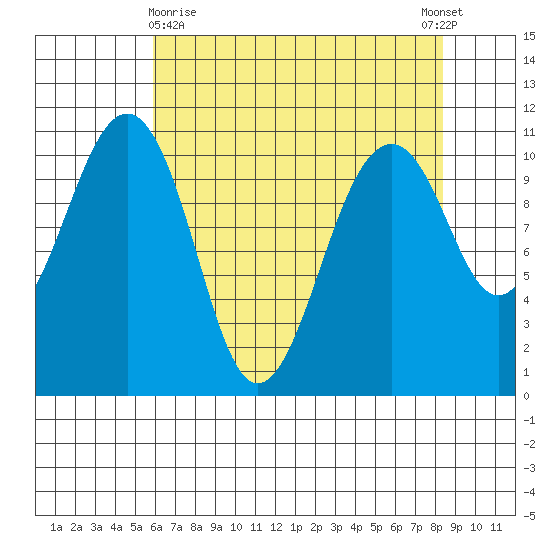 Oak Harbor tide chart for Friday, April 29, 2022