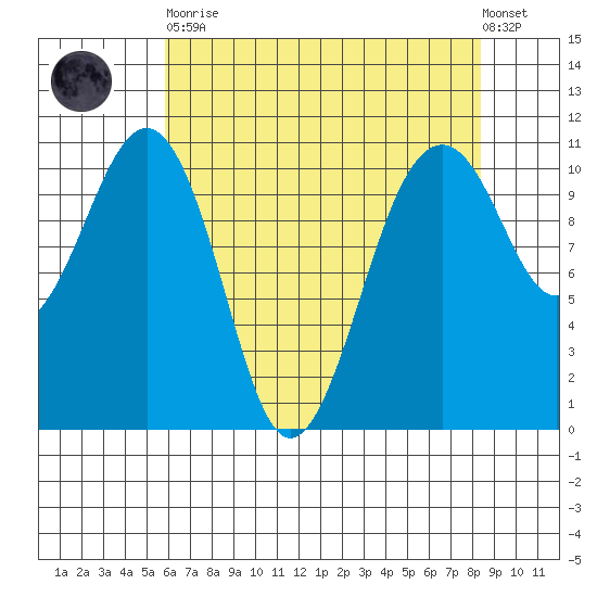 Oak Harbor tide chart for Saturday, April 30, 2022