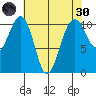 Oak Harbor tide chart for Saturday, April 30, 2022