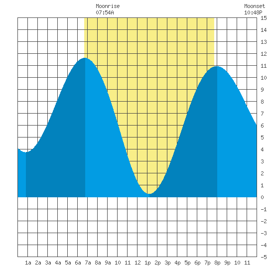 Oak Harbor tide chart for Sunday, April 3, 2022