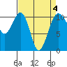 Oak Harbor tide chart for Monday, April 4, 2022