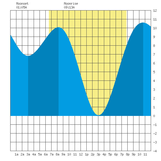 Oak Harbor tide chart for Wednesday, April 6, 2022